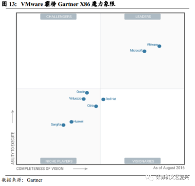 威睿 服務(wù)器虛擬化的王者與軟件定義未來(lái)的引領(lǐng)者